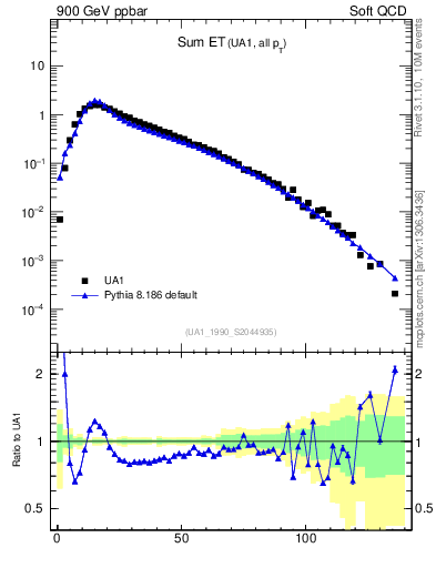 Plot of sumEt in 900 GeV ppbar collisions