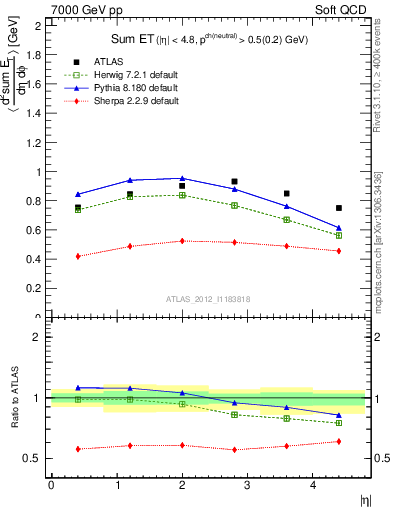 Plot of sumEt in 7000 GeV pp collisions