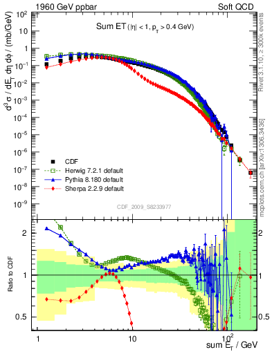 Plot of sumEt in 1960 GeV ppbar collisions