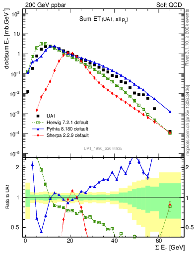 Plot of sumEt in 200 GeV ppbar collisions