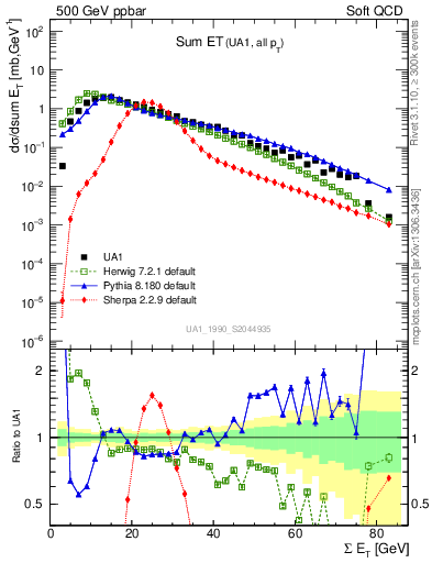 Plot of sumEt in 500 GeV ppbar collisions