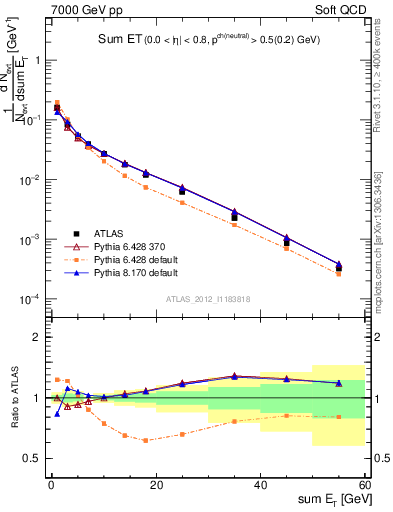 Plot of sumEt in 7000 GeV pp collisions