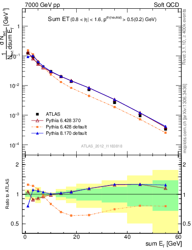 Plot of sumEt in 7000 GeV pp collisions