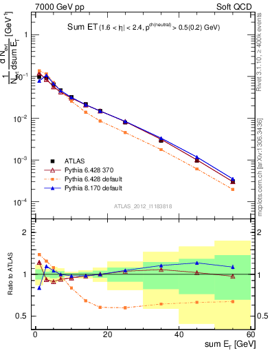 Plot of sumEt in 7000 GeV pp collisions