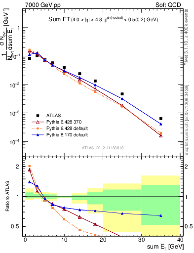 Plot of sumEt in 7000 GeV pp collisions