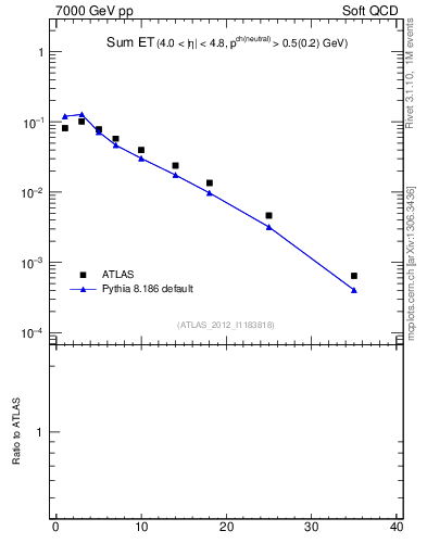Plot of sumEt in 7000 GeV pp collisions