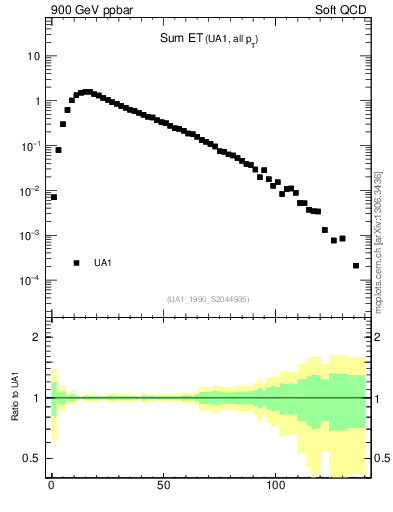 Plot of sumEt in 900 GeV ppbar collisions