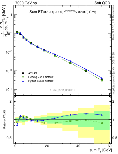 Plot of sumEt in 7000 GeV pp collisions