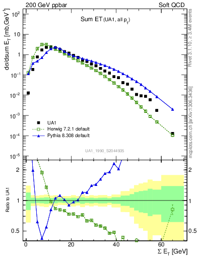 Plot of sumEt in 200 GeV ppbar collisions