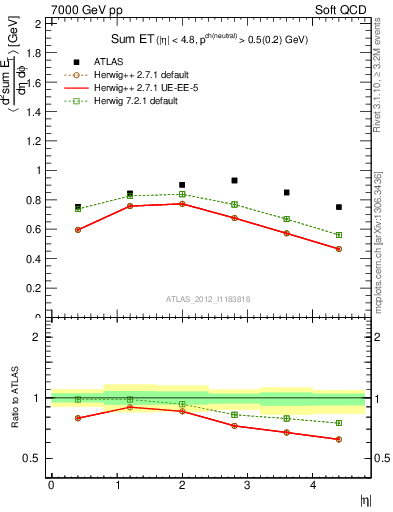 Plot of sumEt in 7000 GeV pp collisions