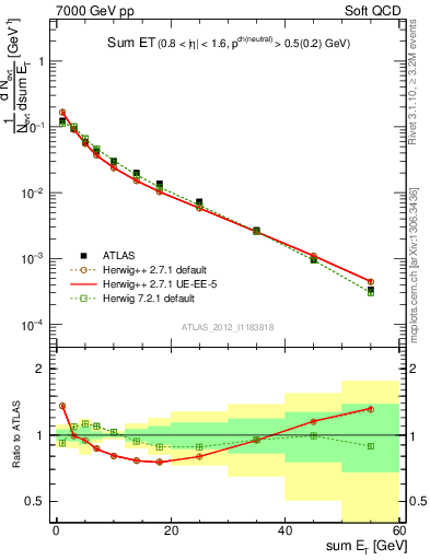 Plot of sumEt in 7000 GeV pp collisions