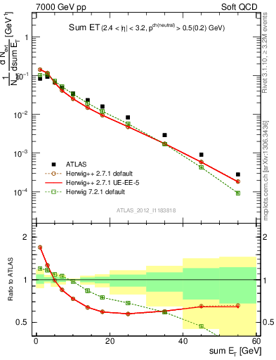 Plot of sumEt in 7000 GeV pp collisions