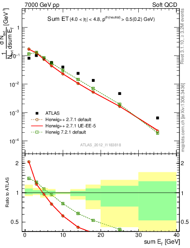 Plot of sumEt in 7000 GeV pp collisions