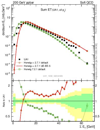 Plot of sumEt in 200 GeV ppbar collisions