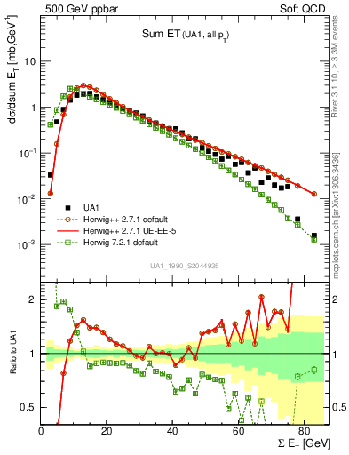 Plot of sumEt in 500 GeV ppbar collisions