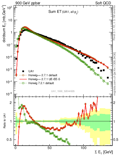 Plot of sumEt in 900 GeV ppbar collisions