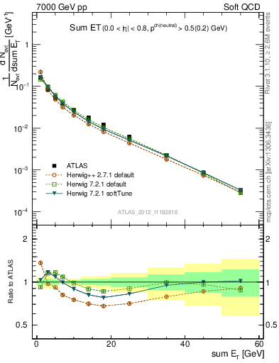 Plot of sumEt in 7000 GeV pp collisions