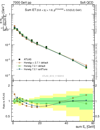 Plot of sumEt in 7000 GeV pp collisions