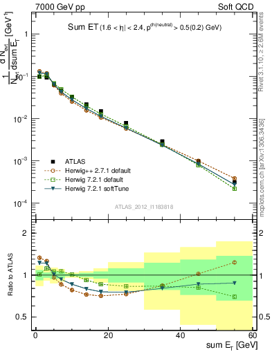 Plot of sumEt in 7000 GeV pp collisions