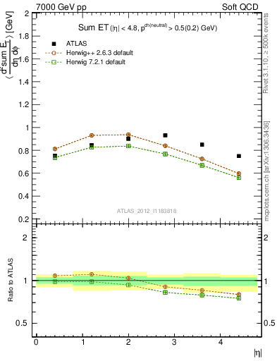 Plot of sumEt in 7000 GeV pp collisions