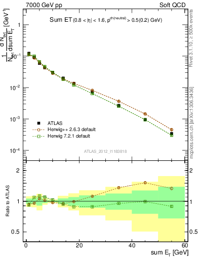 Plot of sumEt in 7000 GeV pp collisions