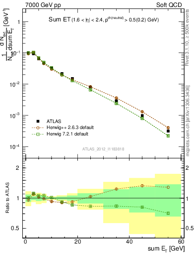 Plot of sumEt in 7000 GeV pp collisions