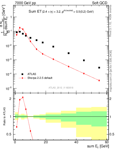 Plot of sumEt in 7000 GeV pp collisions