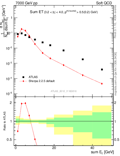 Plot of sumEt in 7000 GeV pp collisions