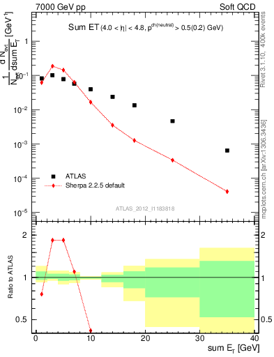 Plot of sumEt in 7000 GeV pp collisions