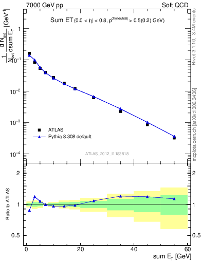 Plot of sumEt in 7000 GeV pp collisions