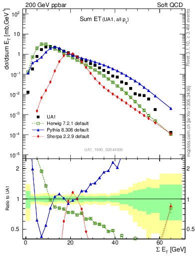 Plot of sumEt in 200 GeV ppbar collisions