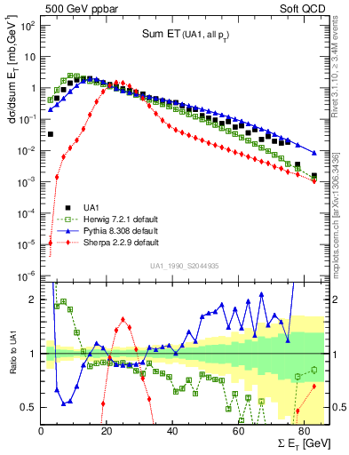 Plot of sumEt in 500 GeV ppbar collisions