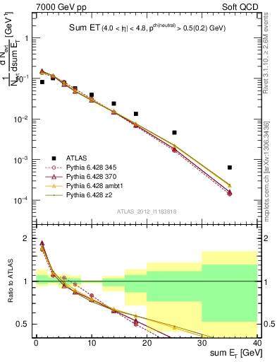 Plot of sumEt in 7000 GeV pp collisions