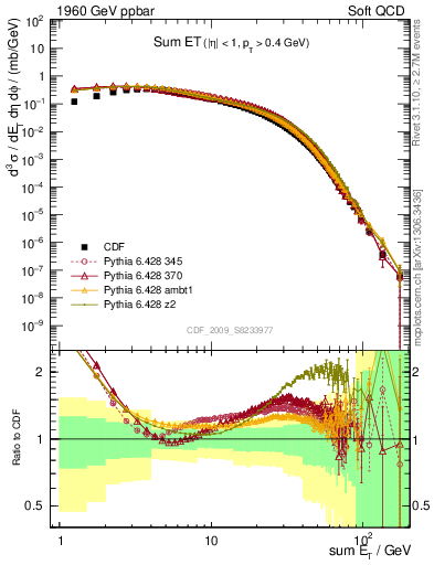 Plot of sumEt in 1960 GeV ppbar collisions