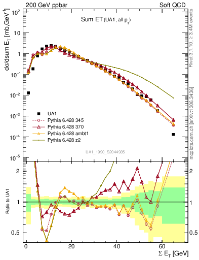 Plot of sumEt in 200 GeV ppbar collisions