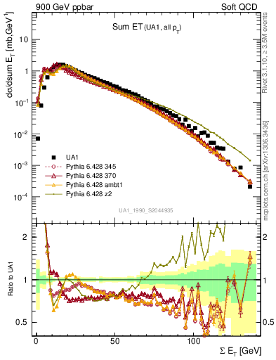 Plot of sumEt in 900 GeV ppbar collisions