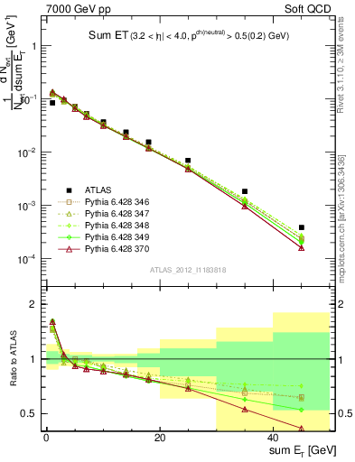 Plot of sumEt in 7000 GeV pp collisions