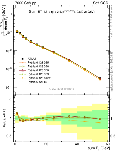 Plot of sumEt in 7000 GeV pp collisions