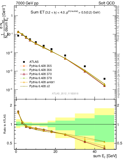 Plot of sumEt in 7000 GeV pp collisions