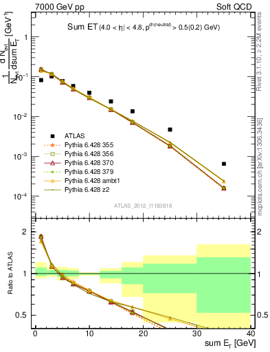 Plot of sumEt in 7000 GeV pp collisions