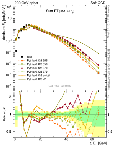 Plot of sumEt in 200 GeV ppbar collisions