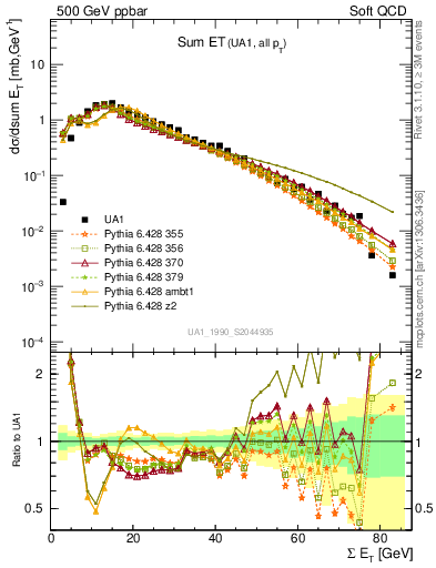 Plot of sumEt in 500 GeV ppbar collisions