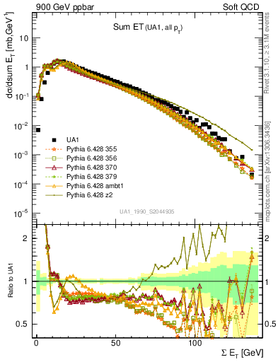 Plot of sumEt in 900 GeV ppbar collisions