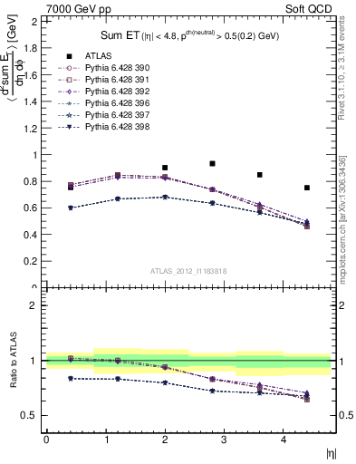 Plot of sumEt in 7000 GeV pp collisions