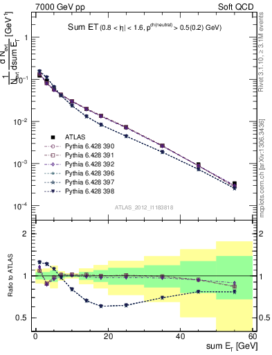 Plot of sumEt in 7000 GeV pp collisions