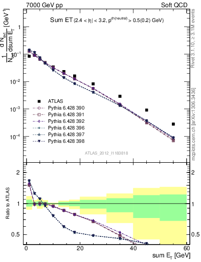 Plot of sumEt in 7000 GeV pp collisions