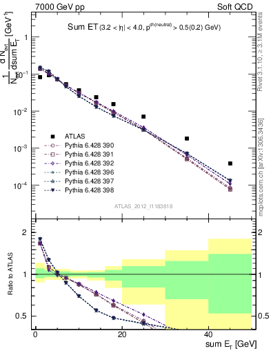 Plot of sumEt in 7000 GeV pp collisions