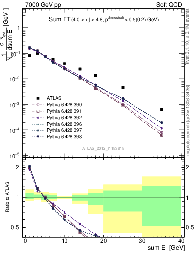 Plot of sumEt in 7000 GeV pp collisions