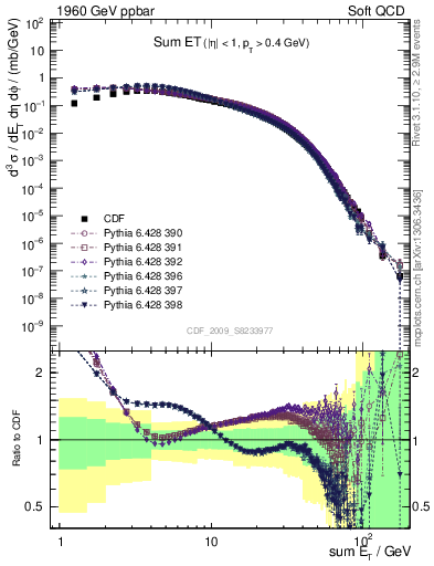 Plot of sumEt in 1960 GeV ppbar collisions