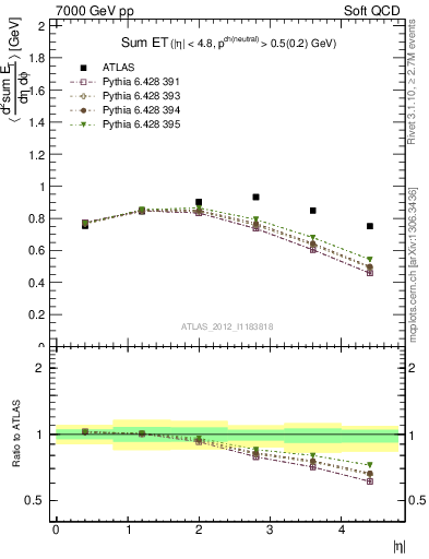 Plot of sumEt in 7000 GeV pp collisions